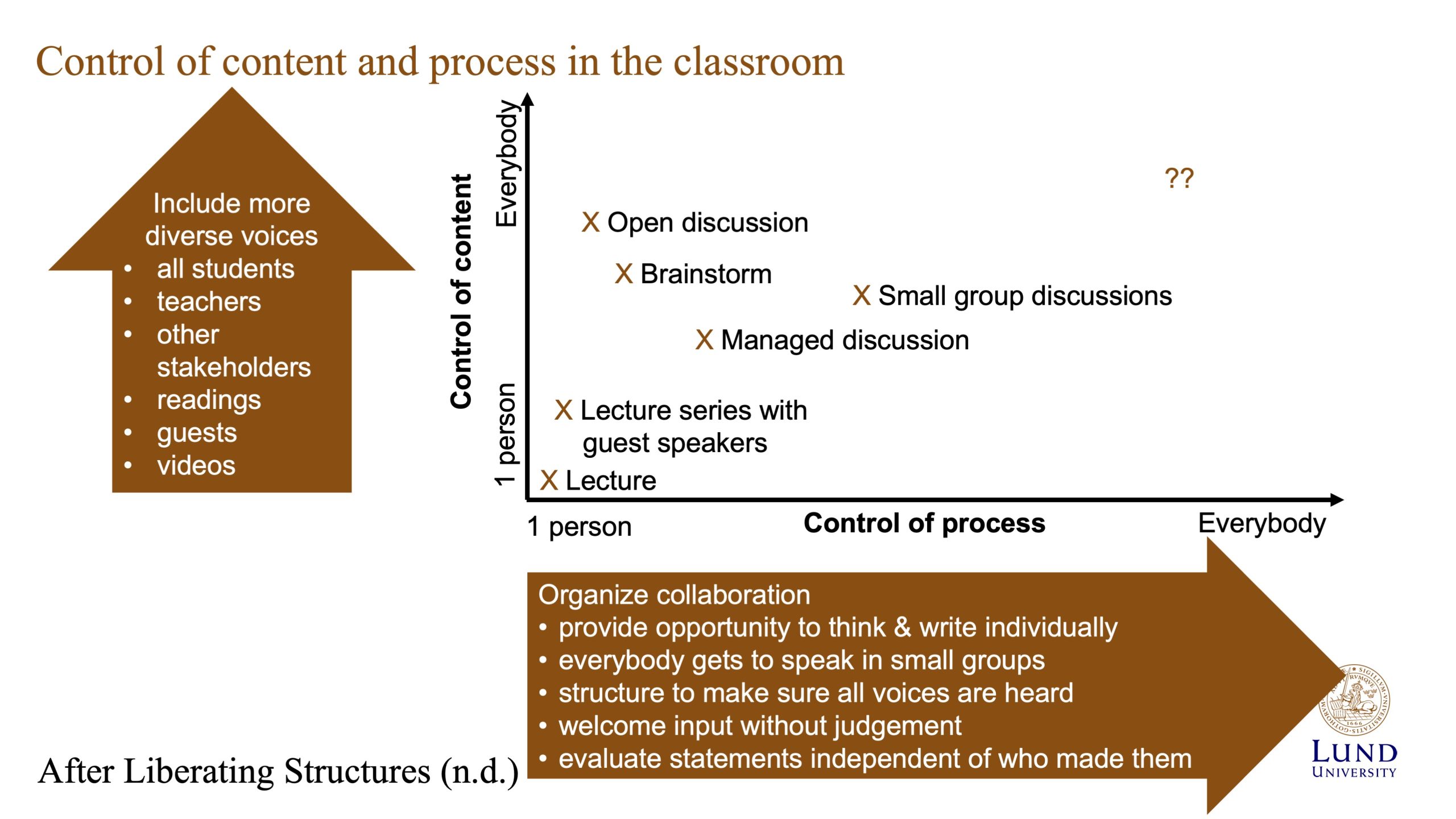 Diagram of control of content and process in the classroom, showing that usually both are located with one (or very few) people