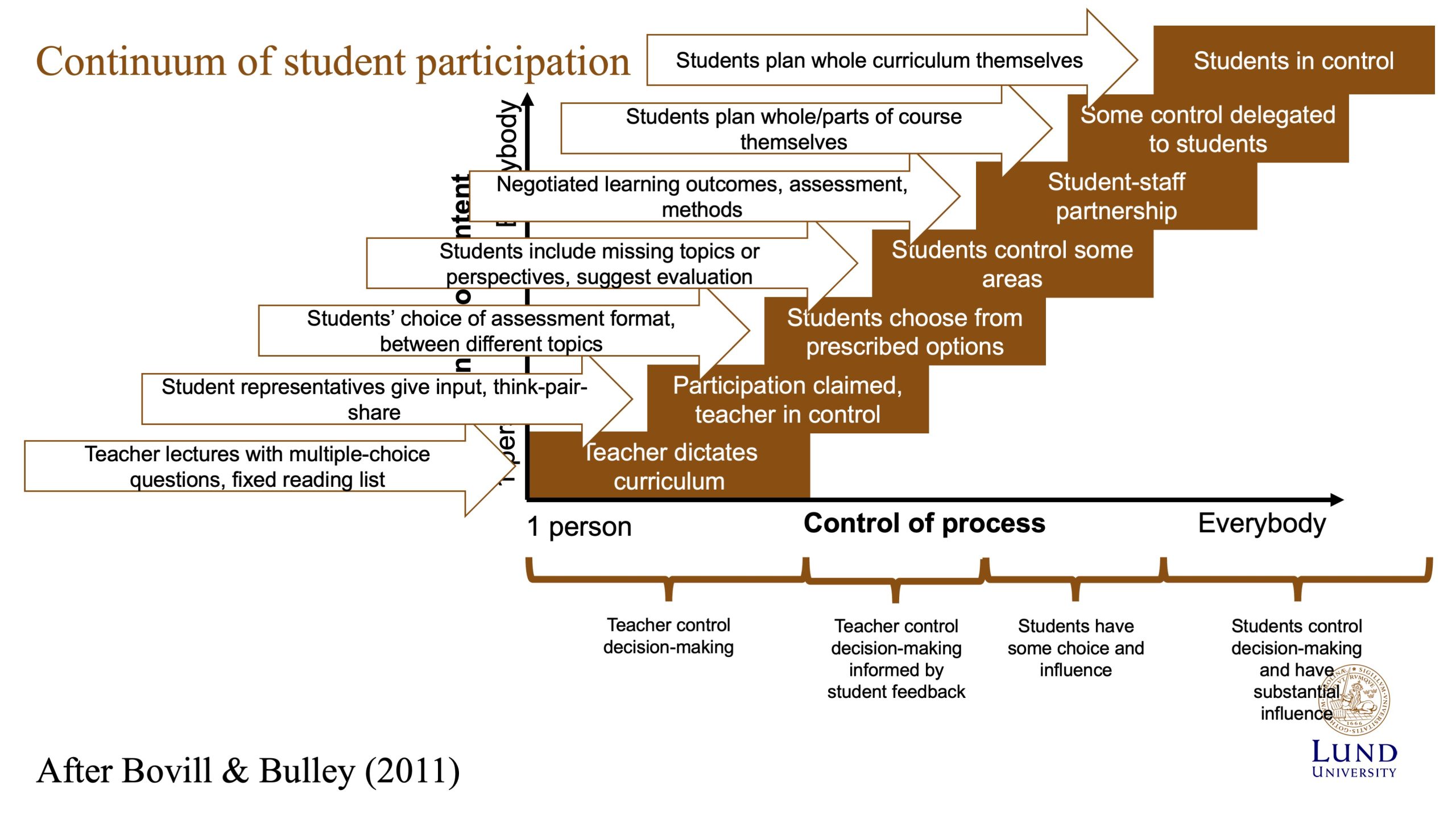 The Bovill and Bulley (2011) ladder of student engagement annotated with examples of what different steps might mean in practice