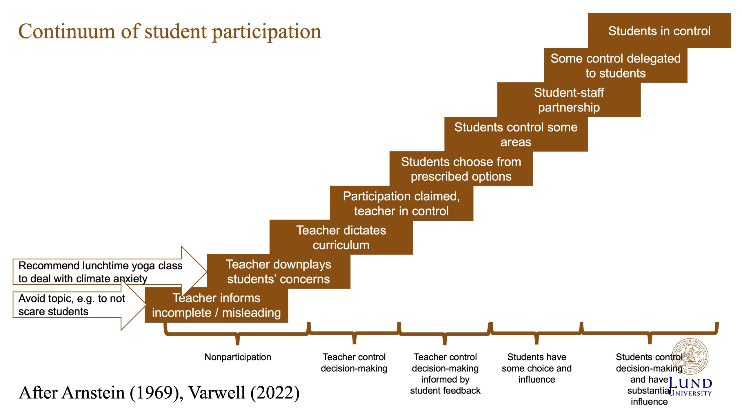 The ladder of student participation with the additional two bottom steps after Arnstein (1969): therapy and manipulation