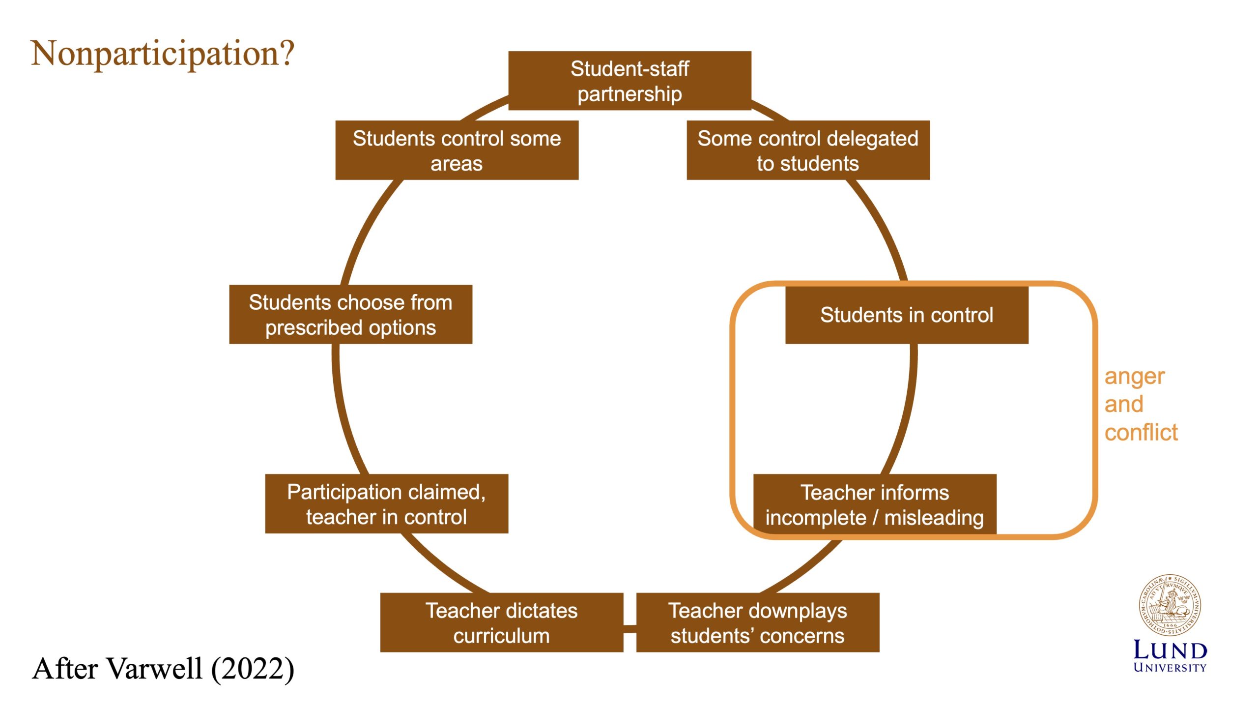 The ladder of student engagement wrapped in a circle so that informing and students-in-control meet in an area labeled "anger and conflict"