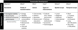 Table with two rowes and 7 columns showing 6 different dimensions of sustainable development and how they manaifest.